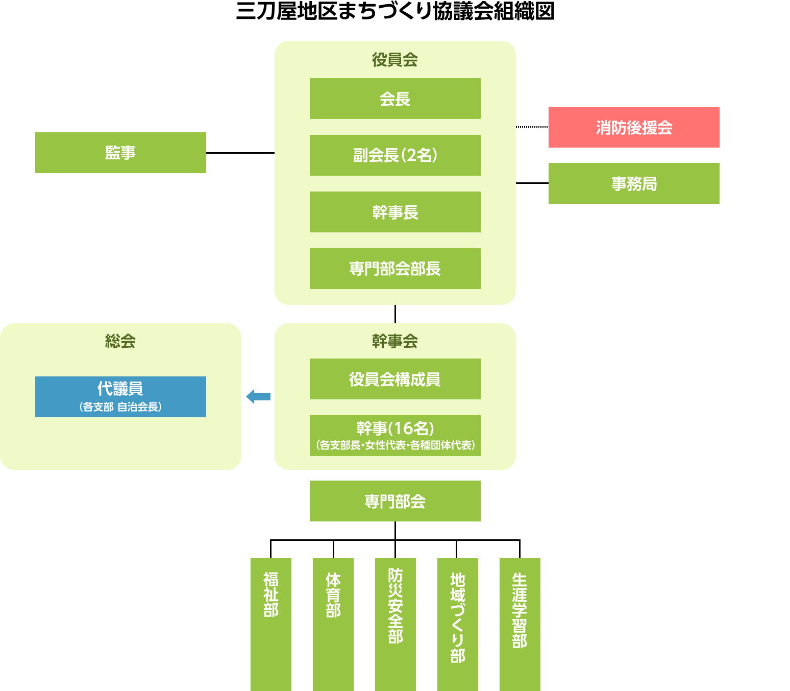 組織図